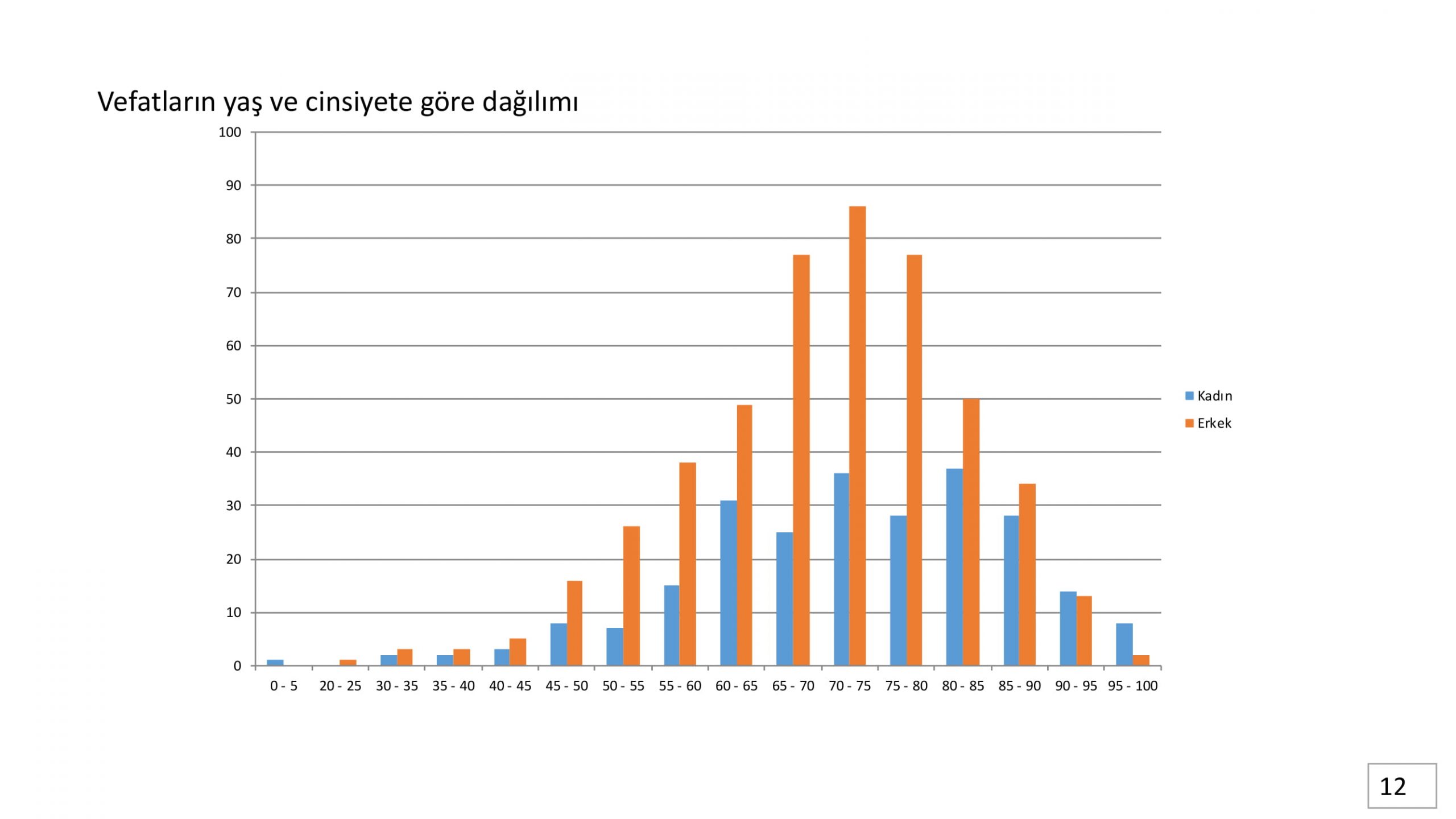 Vefatların Yaş ve Cinsiyete Göre Dağılımı
