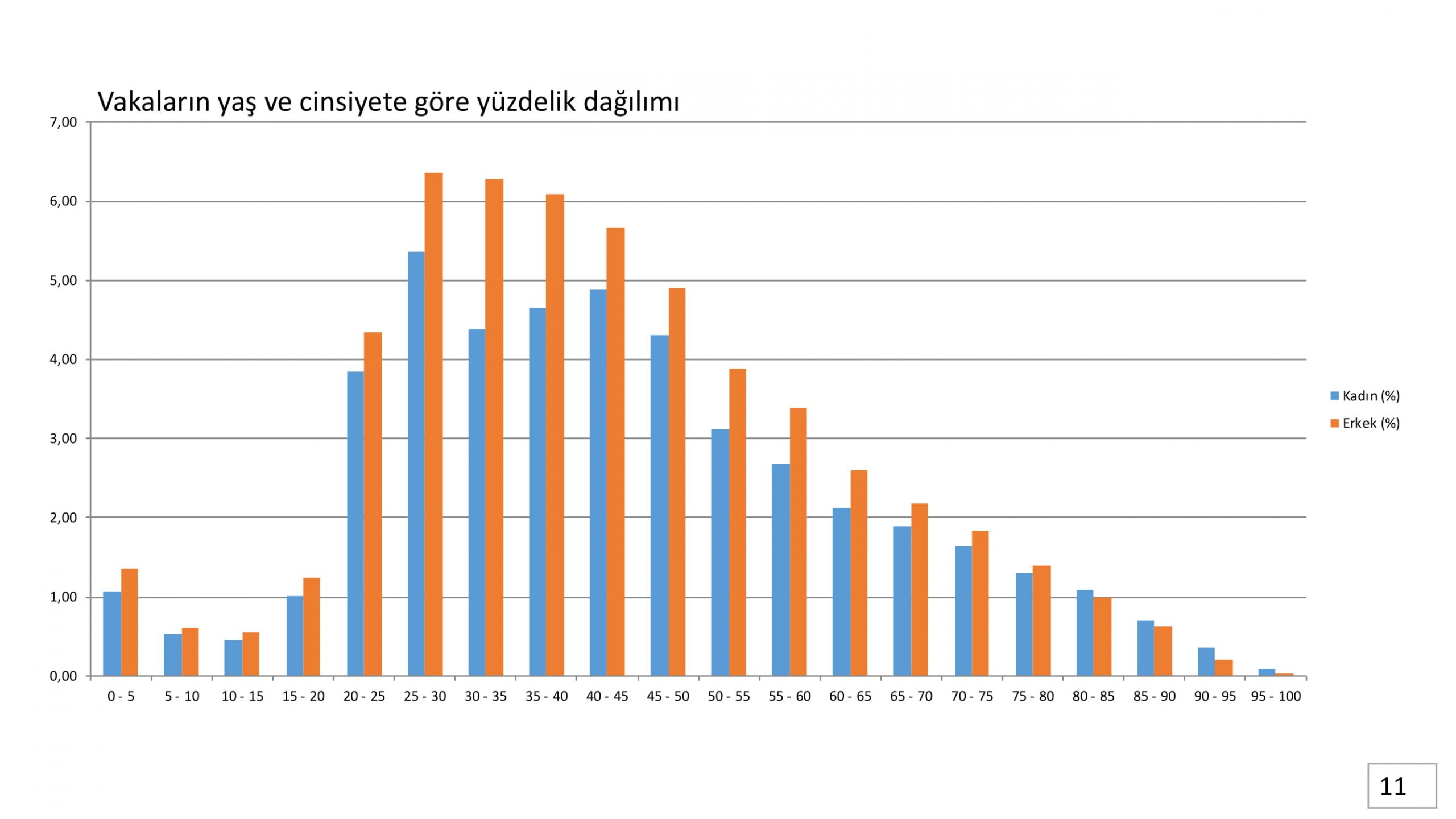 Vakaların Yaş ve Cinsiyete Göre Yüzdelik Dağılımı