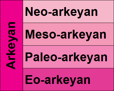 Arkeyan Zaman Tablosu
