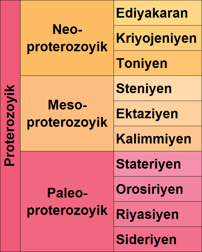 Proterozoyik Zaman Tablosu Proterozoyik Zaman Tablosu
