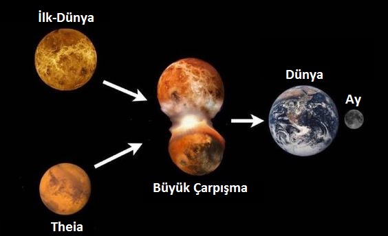 Theia Dünya Çarpışması